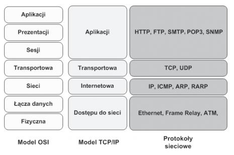 Model TCP/IP :: Systemy operacyjne