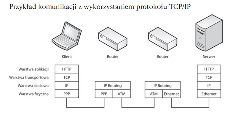 Model TCP/IP :: Systemy operacyjne